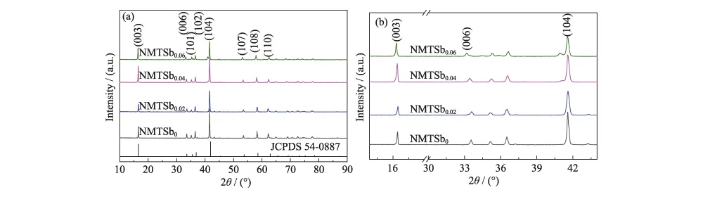 Na-ion Battery Cathode Material Na-ion Battery Cathode Material