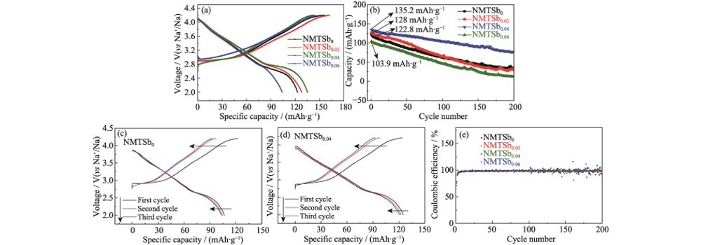 Na-ion Battery Cathode Material Na-ion Battery Cathode Material