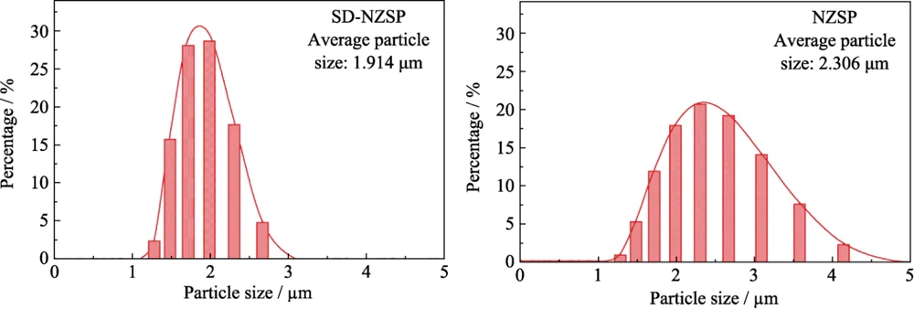 Fig 3 Na3Zr2Si2PO12 particle size profiles of conventional mixing NZSP and spraying drying SD-NZSP measured by laser particle analyzer
